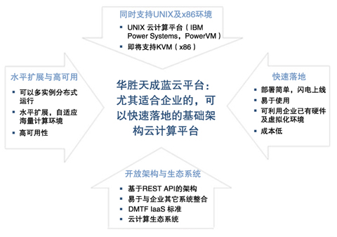 華勝天成藍(lán)云平臺(tái)優(yōu)勢及特點(diǎn)
