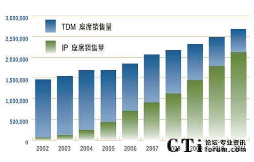 聯(lián)絡(luò)中心的IP轉(zhuǎn)型