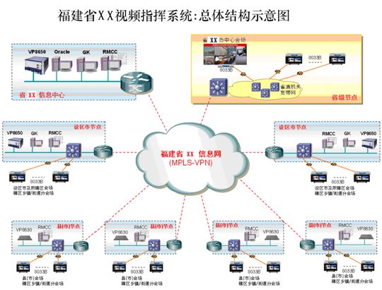 視頻會(huì)議組網(wǎng)圖