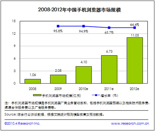 2008-2012手機瀏覽器市場規(guī)模