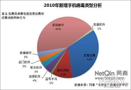 惡意扣費病毒正在成為用戶手機(jī)安全的主要威脅