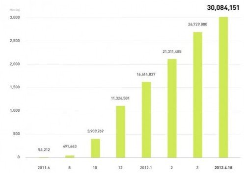 ձƄ(dng)Ϣ(yng)Lineע(c)Ñͻ3000f(wn)